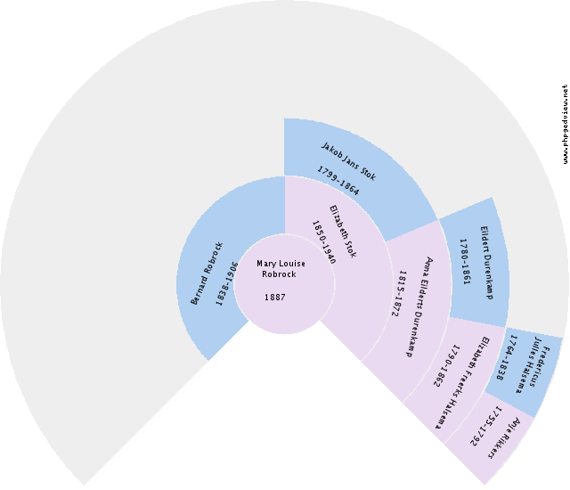 Petronella Anna Bos Circle Diagram