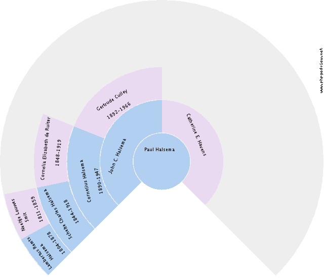 Barteld Voorintholt Circle Diagram