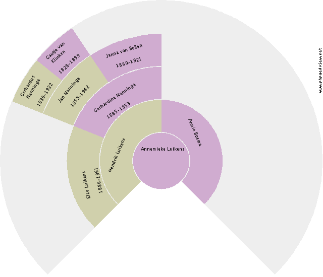 Willem Regnerus Feddema Circle Diagram