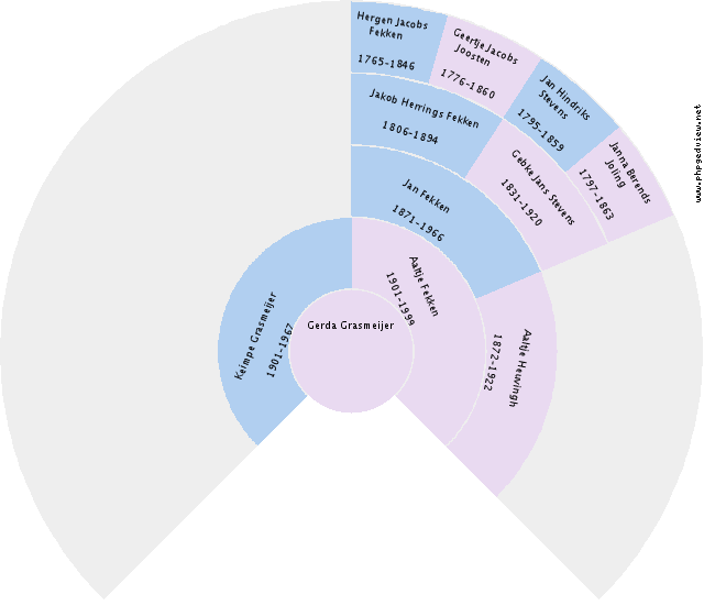 Pier Johannes Klaassens Circle Diagram