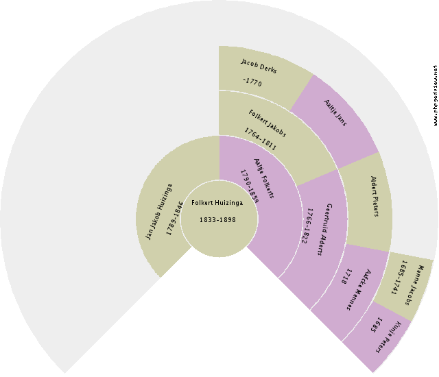 Cornelis Pronk Circle Diagram