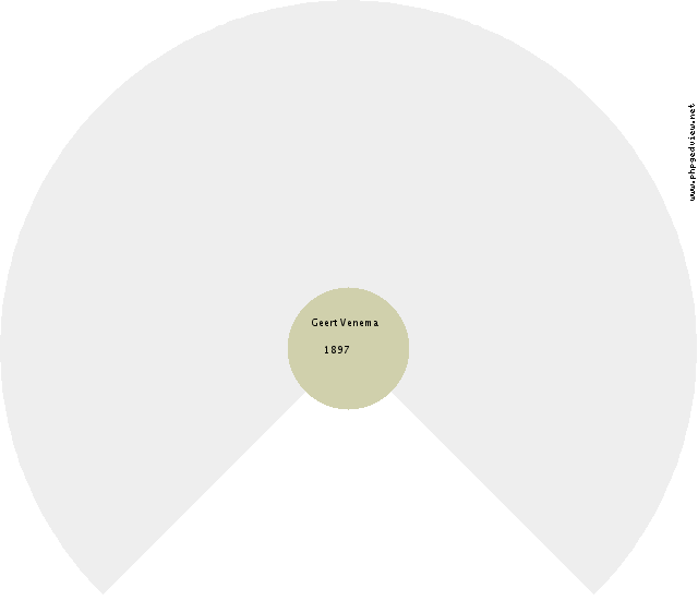 Hendrike Trienje Meijer Circle Diagram