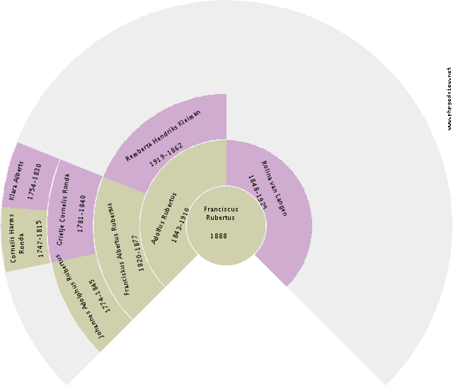 Geertje Jans Paap Circle Diagram