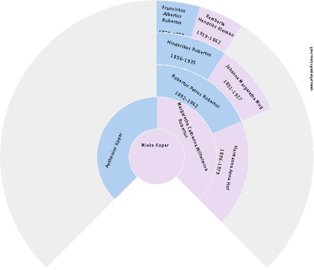 Margaretha Maria Feddema Circle Diagram