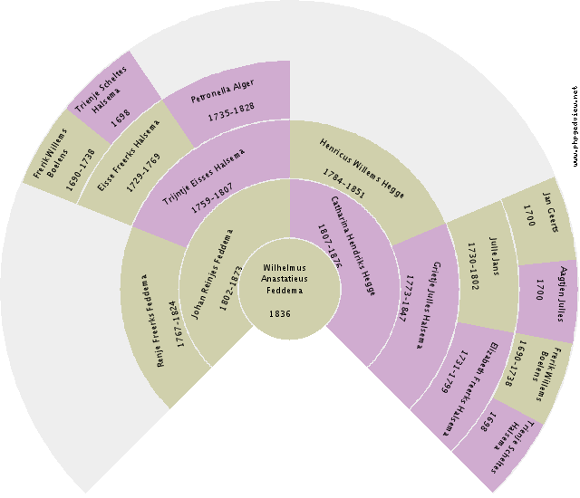 Jan Andries Blaak Circle Diagram