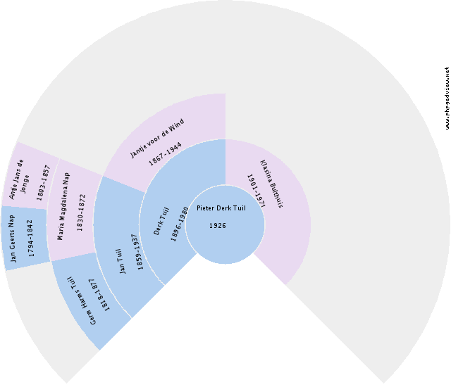 Folkerdina Wolthuis Circle Diagram