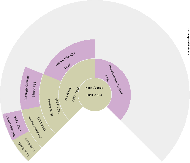 Lubbertus Johannes Nijdeken Circle Diagram