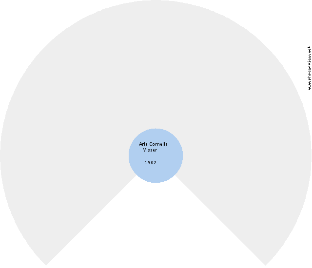 Elisabeth Harmina Joosten Circle Diagram