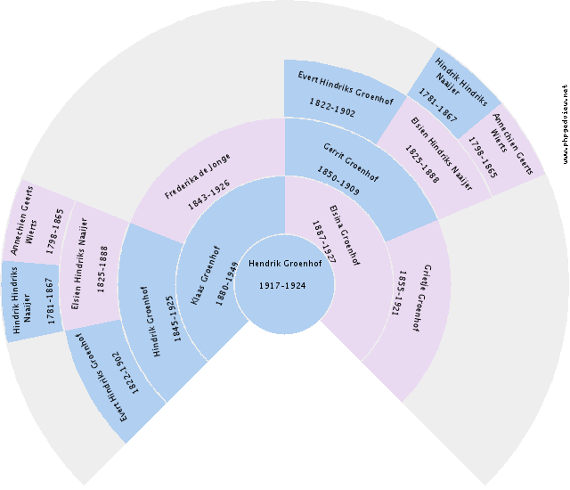 Jantje Arie Schuringa Circle Diagram