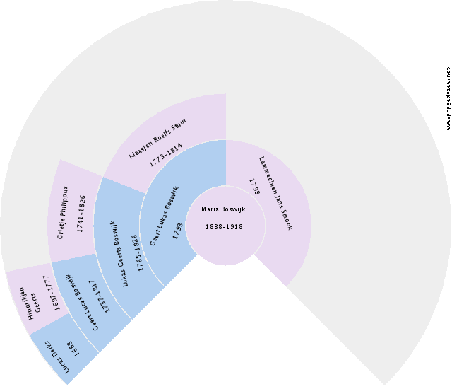 Wijchertje Jans Bleeker Circle Diagram