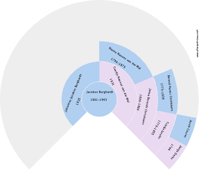 Harmannus Jan Dijkman Circle Diagram