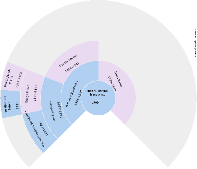 Frouwina Smid Circle Diagram