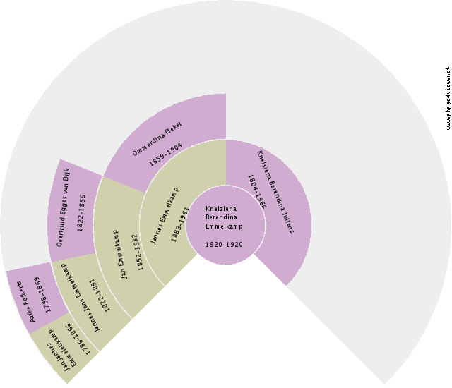 Frederika Everdina Ronda Circle Diagram