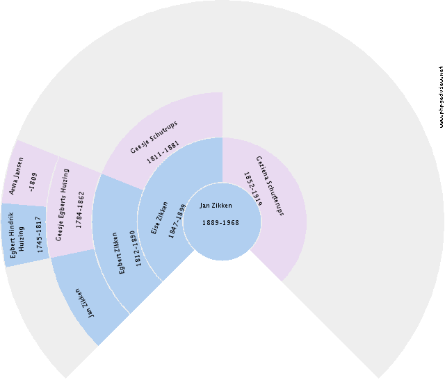 Gesina Jans Stuit Circle Diagram