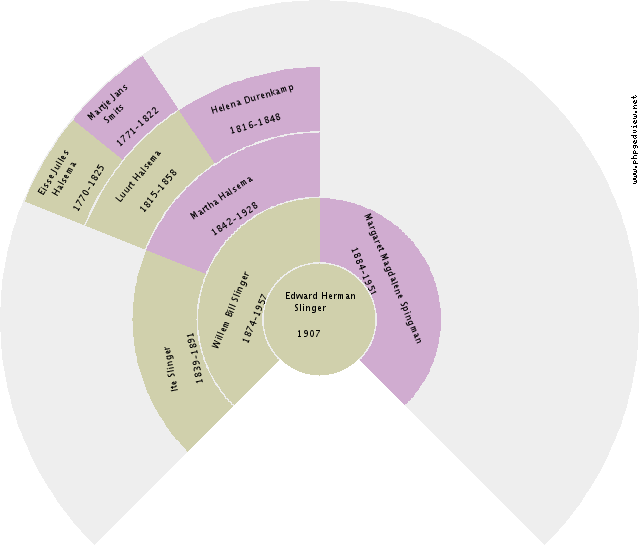 Franciscus Johannes Hegge Circle Diagram