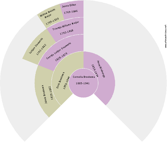 Antonetta Maria Meijer Circle Diagram