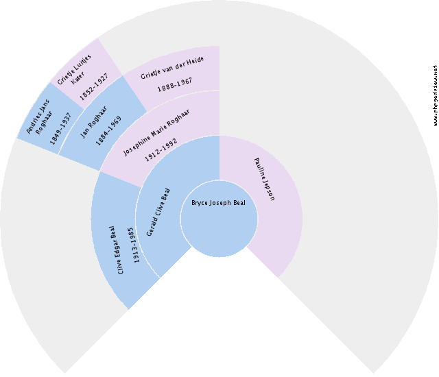 Bryce Joseph Beal Circle Diagram