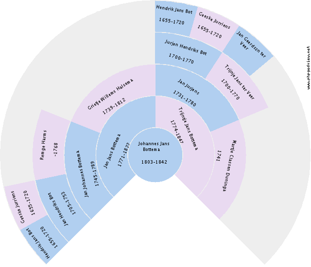 Geezine Gertrude Anne Bieze Circle Diagram