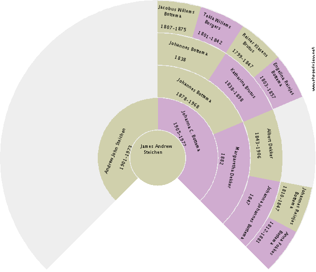 Jantje Wijnsema Circle Diagram