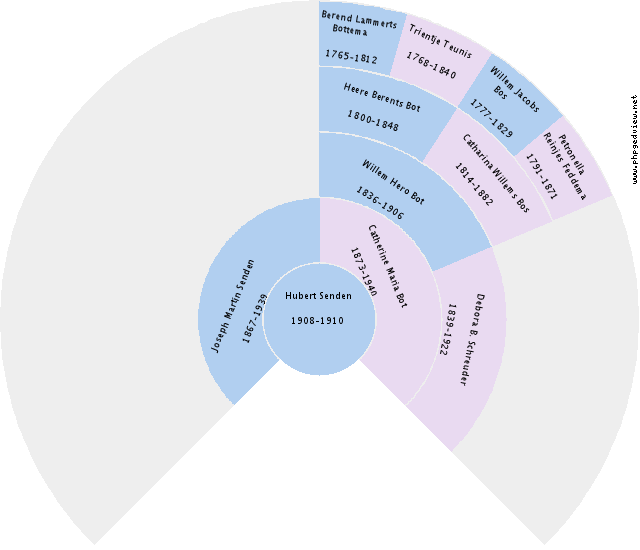 Johannes Regnerus Bos Circle Diagram