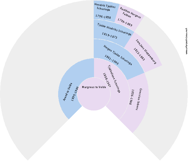 Petronella Harmanna Sutman Circle Diagram