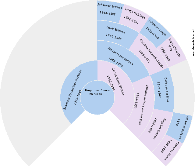 Hinderika Lammechiena Wolters Circle Diagram