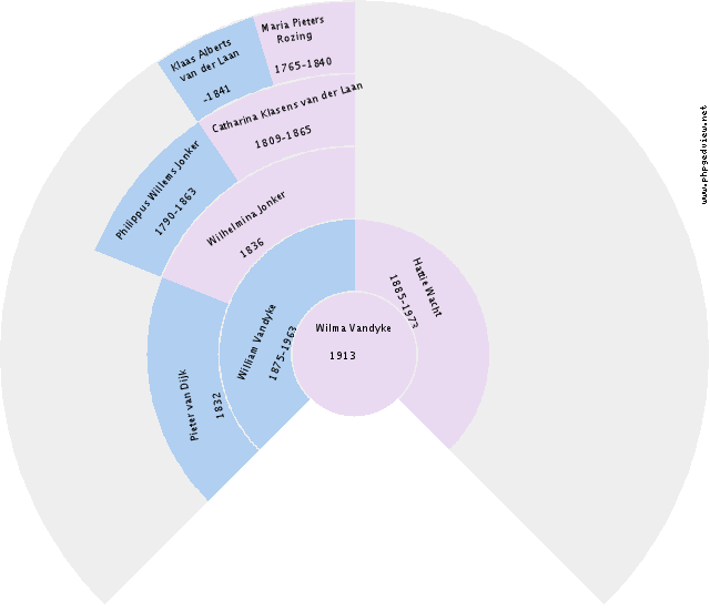 Derk Luttje Circle Diagram