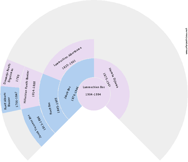 Aafke Bakker Circle Diagram