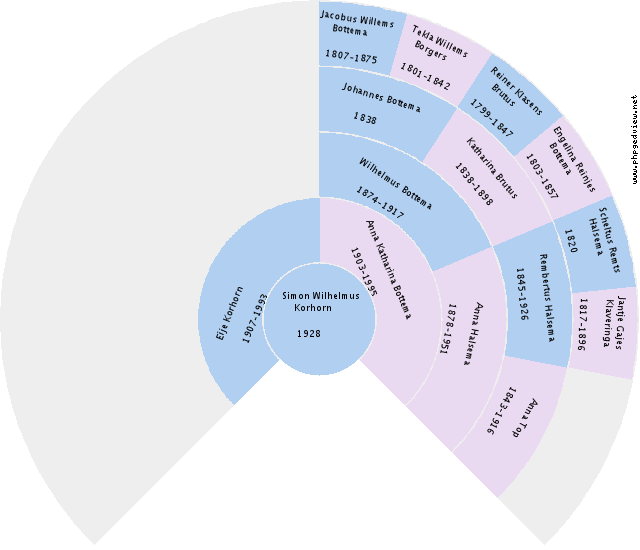 Roelfien Schaap Circle Diagram