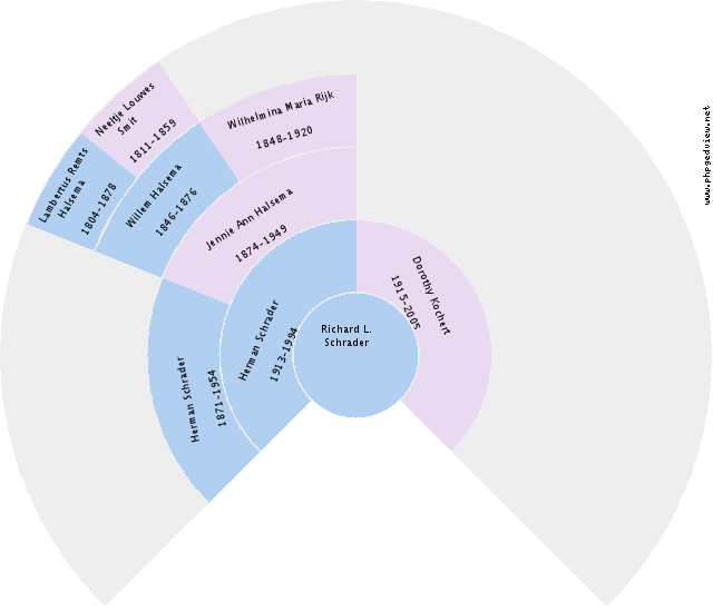 Michael Sommers Circle Diagram