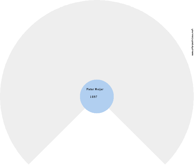 Hendrikus Leonardus Verheugen Circle Diagram