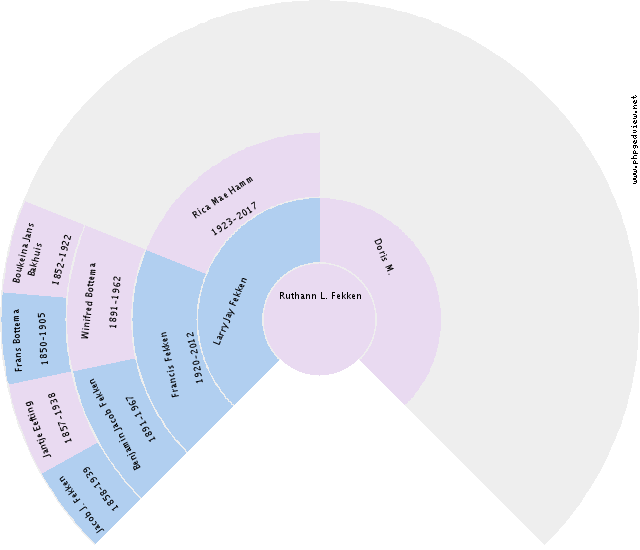 Anneke Riemeijer Circle Diagram