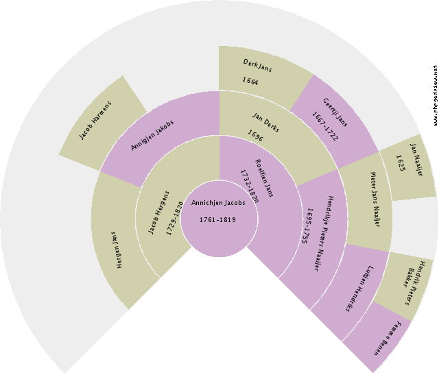 Annechiena Maria Vermolen Circle Diagram