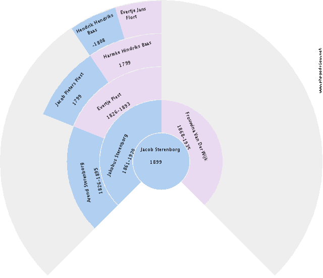 Hendrik Klasen Bulthuis Circle Diagram