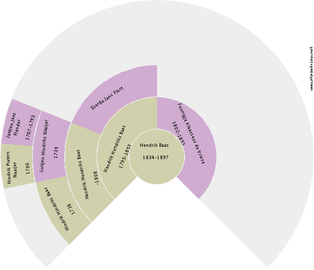 Jan Tjackes Hindriks Fekkes Circle Diagram