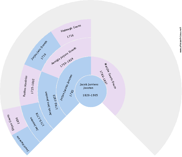 Klaas Brouwer Circle Diagram