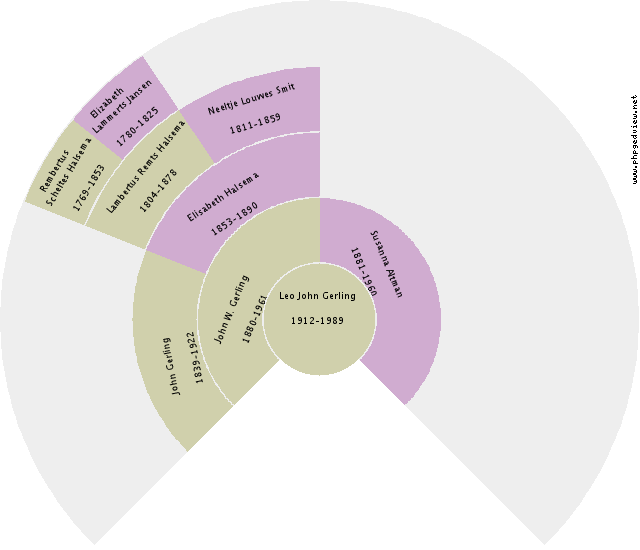 Engeltje Schreuder Circle Diagram