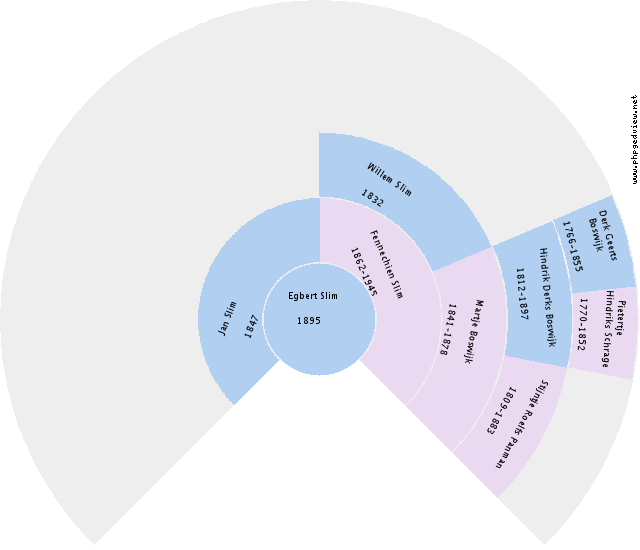 Hendrik Bakker Circle Diagram