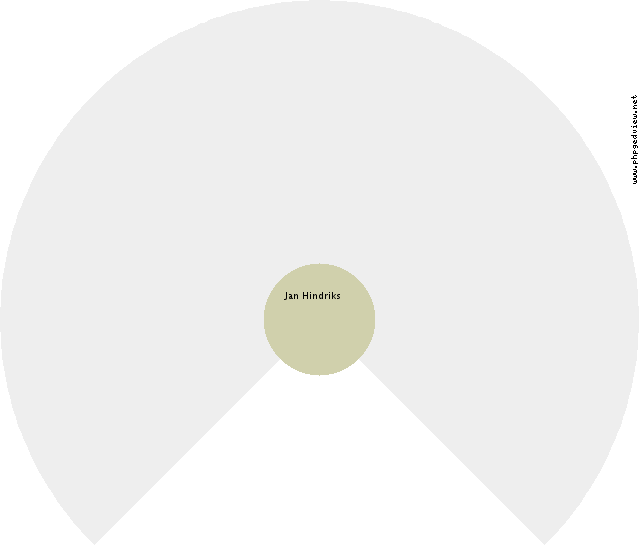 Catharina Emerentia Alma Circle Diagram