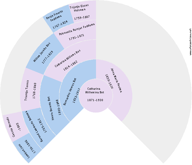 Harm Hendriks Baas Circle Diagram