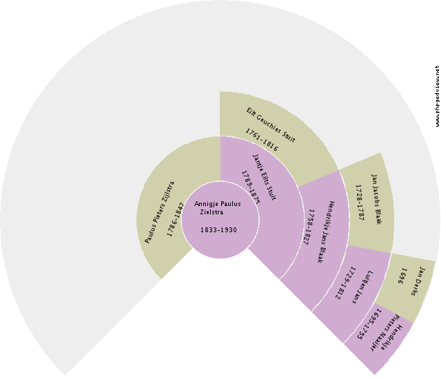 Albert Dokter Circle Diagram