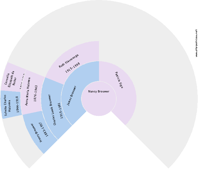 Eeuwke Arends Rozing Circle Diagram