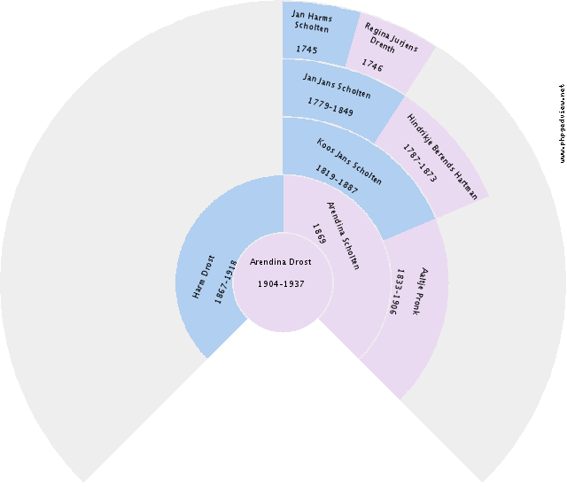 Annichjen Jacobs Circle Diagram