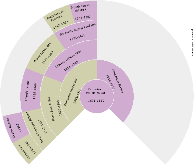 Frederika Saadhoff Circle Diagram