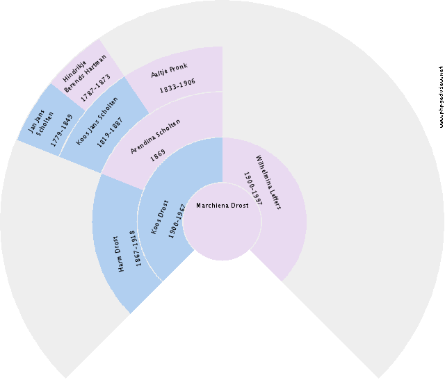 Remke Petronella van den Berg Circle Diagram