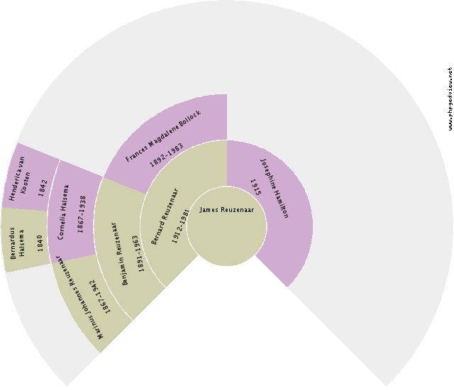 Roelf Ots Circle Diagram