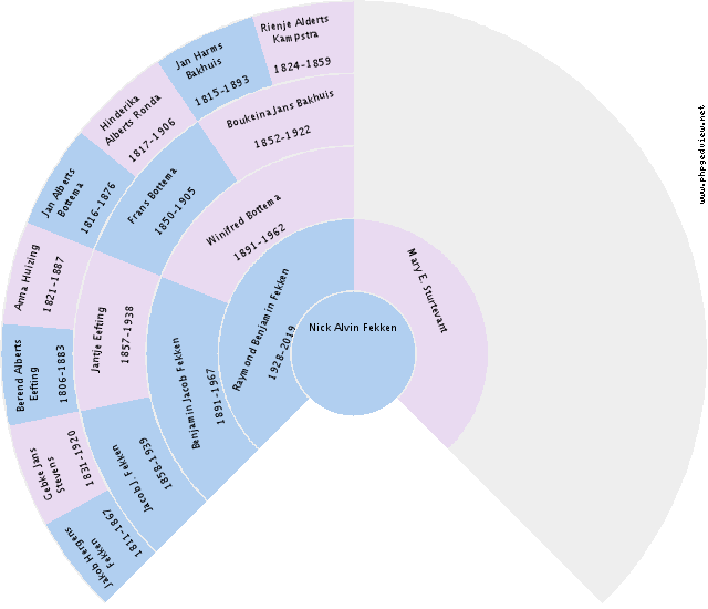 Harm Timmer Circle Diagram