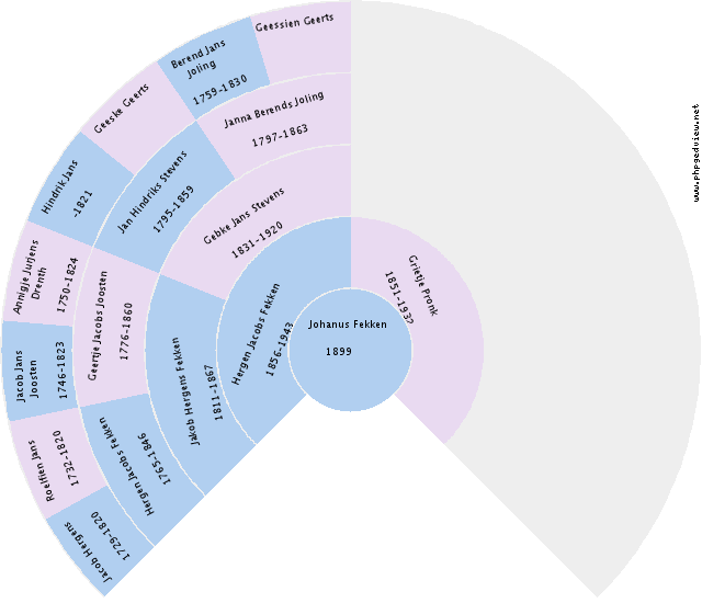 Johanus Fekken Circle Diagram