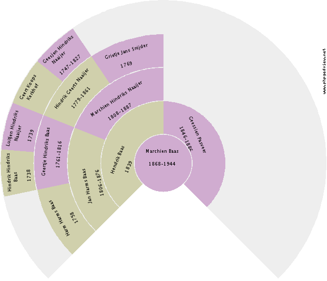 Gerard Marinus Ouwerkerk Circle Diagram