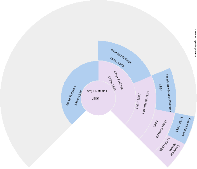 Herman H. Krueger Circle Diagram